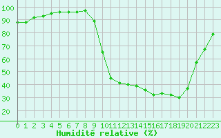 Courbe de l'humidit relative pour Muret (31)