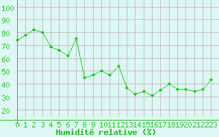 Courbe de l'humidit relative pour Grimentz (Sw)