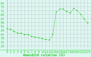 Courbe de l'humidit relative pour Mouilleron-le-Captif (85)