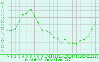 Courbe de l'humidit relative pour Valence (26)