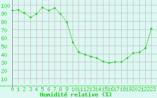 Courbe de l'humidit relative pour Luxeuil (70)