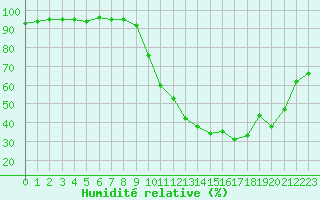 Courbe de l'humidit relative pour Saint-Brevin (44)