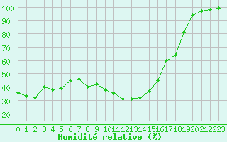 Courbe de l'humidit relative pour Cap Cpet (83)