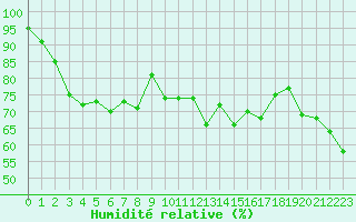 Courbe de l'humidit relative pour Cap Cpet (83)