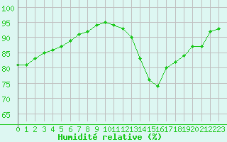 Courbe de l'humidit relative pour Laval (53)