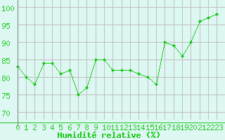 Courbe de l'humidit relative pour Mont-Aigoual (30)