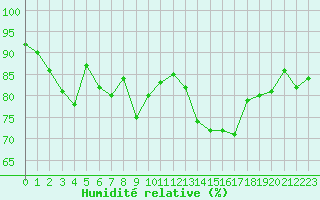 Courbe de l'humidit relative pour Cap de la Hve (76)
