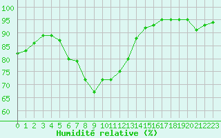 Courbe de l'humidit relative pour Roujan (34)