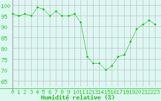 Courbe de l'humidit relative pour Saint-Igneuc (22)