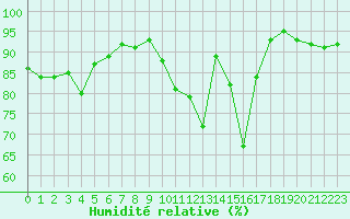 Courbe de l'humidit relative pour Cognac (16)