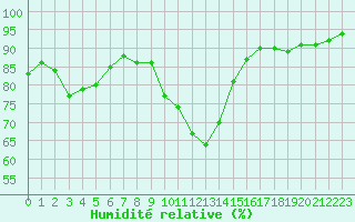 Courbe de l'humidit relative pour Beaucroissant (38)