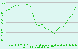 Courbe de l'humidit relative pour Vichy (03)