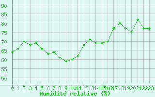 Courbe de l'humidit relative pour Aix-en-Provence (13)