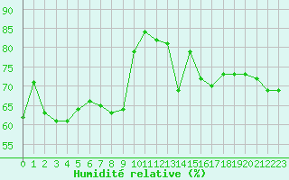 Courbe de l'humidit relative pour Jan (Esp)