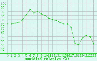 Courbe de l'humidit relative pour Sauteyrargues (34)