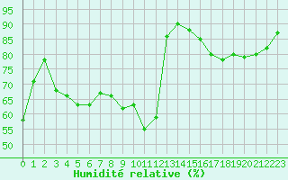 Courbe de l'humidit relative pour Aix-en-Provence (13)