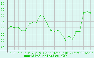 Courbe de l'humidit relative pour Cavalaire-sur-Mer (83)