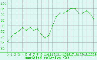 Courbe de l'humidit relative pour Le Luc (83)