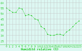 Courbe de l'humidit relative pour Malbosc (07)
