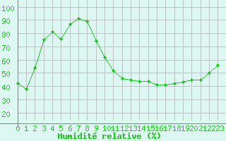 Courbe de l'humidit relative pour Grenoble/St-Etienne-St-Geoirs (38)