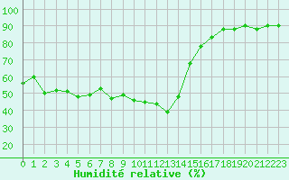 Courbe de l'humidit relative pour Le Luc (83)