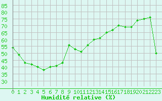 Courbe de l'humidit relative pour Cap Corse (2B)