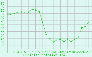Courbe de l'humidit relative pour Jarnages (23)