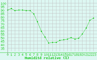 Courbe de l'humidit relative pour Pomrols (34)