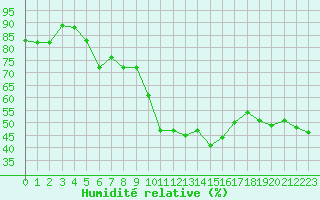 Courbe de l'humidit relative pour Leucate (11)