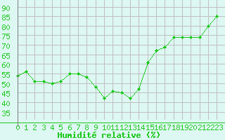 Courbe de l'humidit relative pour Vias (34)