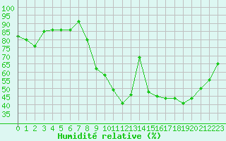 Courbe de l'humidit relative pour Nancy - Essey (54)