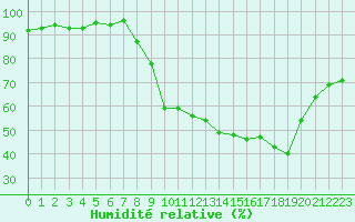 Courbe de l'humidit relative pour Xonrupt-Longemer (88)