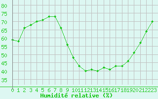 Courbe de l'humidit relative pour Mende - Chabrits (48)