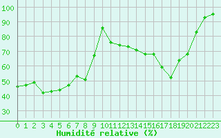 Courbe de l'humidit relative pour Biarritz (64)