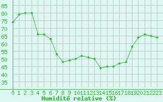 Courbe de l'humidit relative pour Pomrols (34)