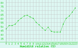 Courbe de l'humidit relative pour Millau - Soulobres (12)