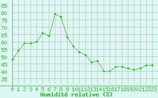 Courbe de l'humidit relative pour Crest (26)