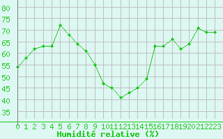Courbe de l'humidit relative pour Bziers-Centre (34)