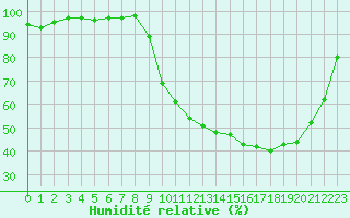 Courbe de l'humidit relative pour La Meyze (87)