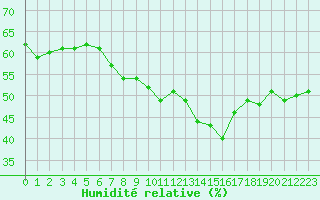 Courbe de l'humidit relative pour Alistro (2B)