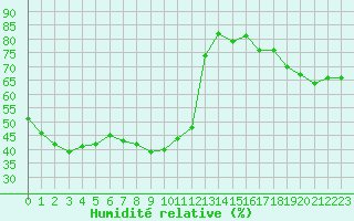 Courbe de l'humidit relative pour Calvi (2B)