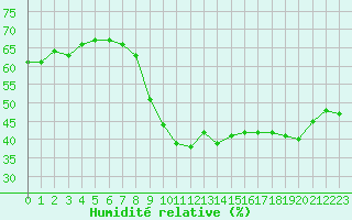 Courbe de l'humidit relative pour Sanary-sur-Mer (83)