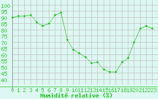 Courbe de l'humidit relative pour Saint-Yrieix-le-Djalat (19)