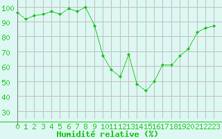 Courbe de l'humidit relative pour Selonnet (04)