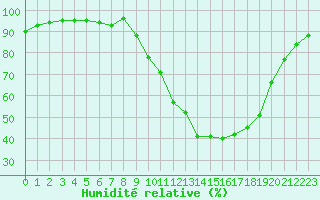 Courbe de l'humidit relative pour Clermont de l'Oise (60)