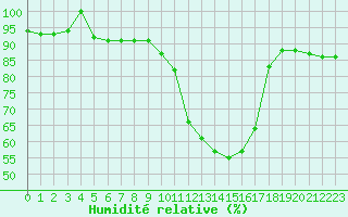 Courbe de l'humidit relative pour Vichy (03)