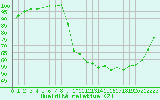 Courbe de l'humidit relative pour Lobbes (Be)