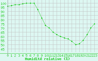 Courbe de l'humidit relative pour Nevers (58)