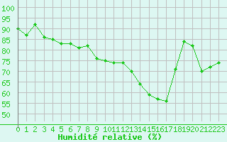 Courbe de l'humidit relative pour Deauville (14)