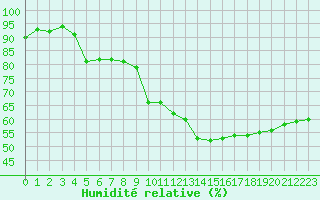 Courbe de l'humidit relative pour Nantes (44)